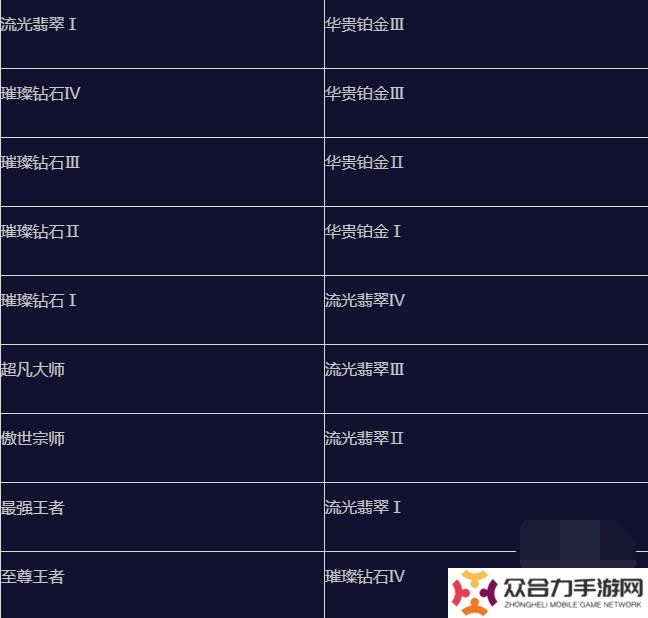 英雄联盟手游s15赛季什么时候结束 英雄联盟手游s15赛季段位继承表一览