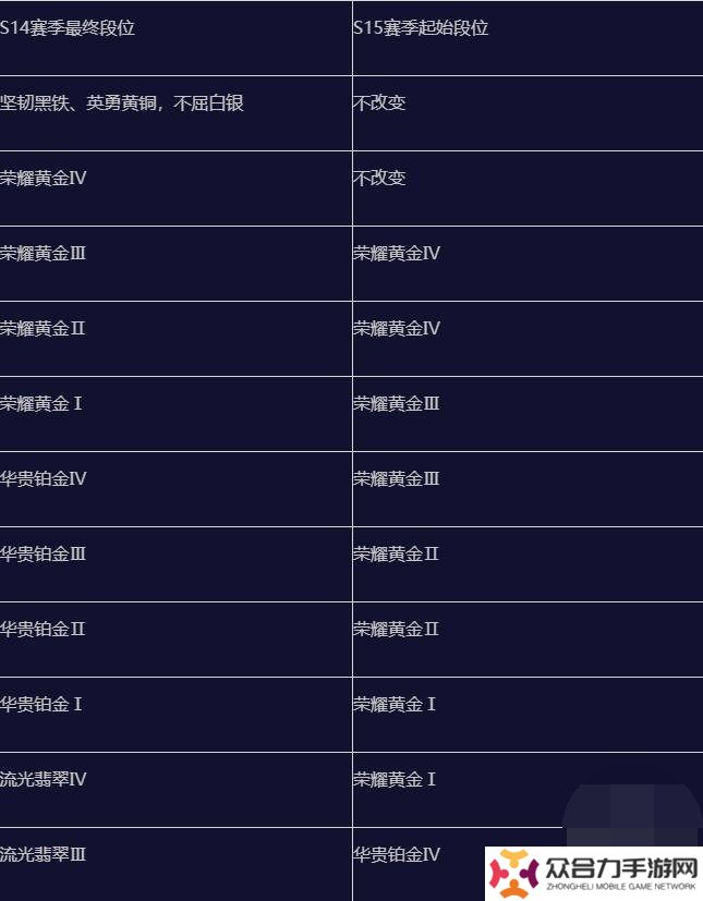 英雄联盟手游s15赛季什么时候结束 英雄联盟手游s15赛季段位继承表一览