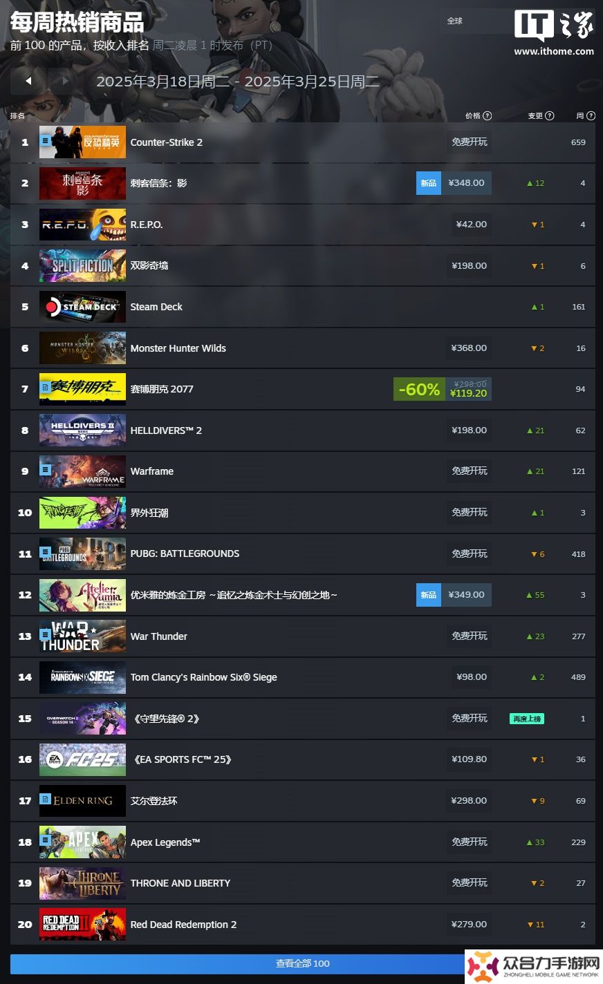 Steam 新一周游戏销量榜：《刺客信条：影》《R.E.P.O.》《双影奇境》领跑全球