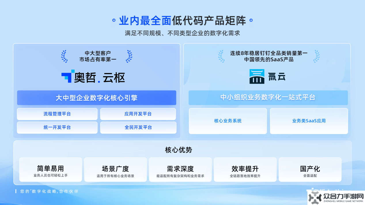 奥哲领航中国低代码行业，荣获“第一品牌”市场地位认证