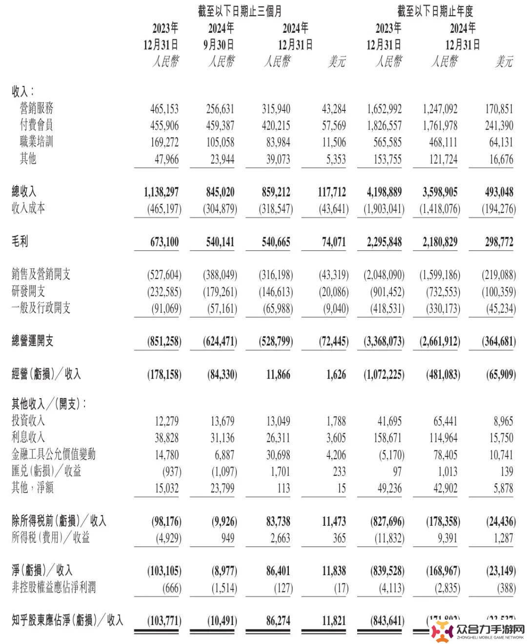 知乎2024年Q4财报亮点：营收下滑但净利转正，首次季度盈利实现