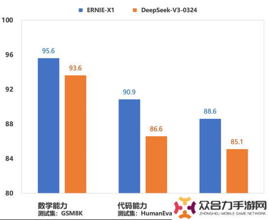 超越Deepseek！文心大模型X1代码、数学、推理等能力大幅提升