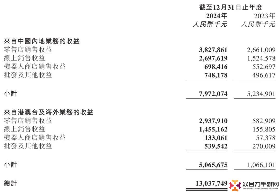 泡泡玛特2024年业绩大增，营收破130亿，净利润33亿，6月将派息11亿
