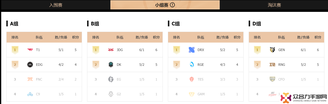S12小组赛积分榜,S12小组赛积分,S12